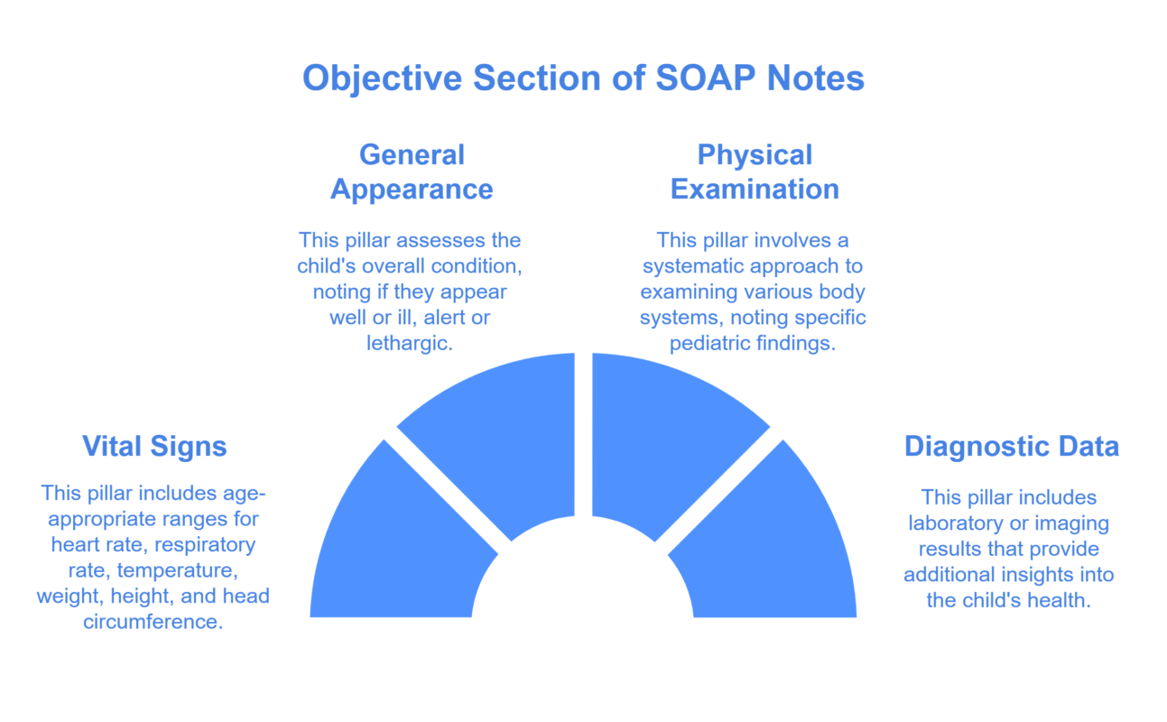 Objective in SOAP Notes