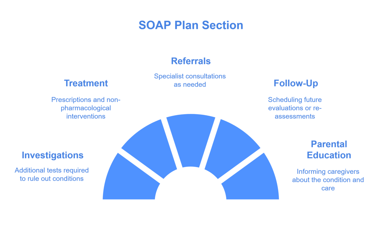 Plan in SOAP Notes