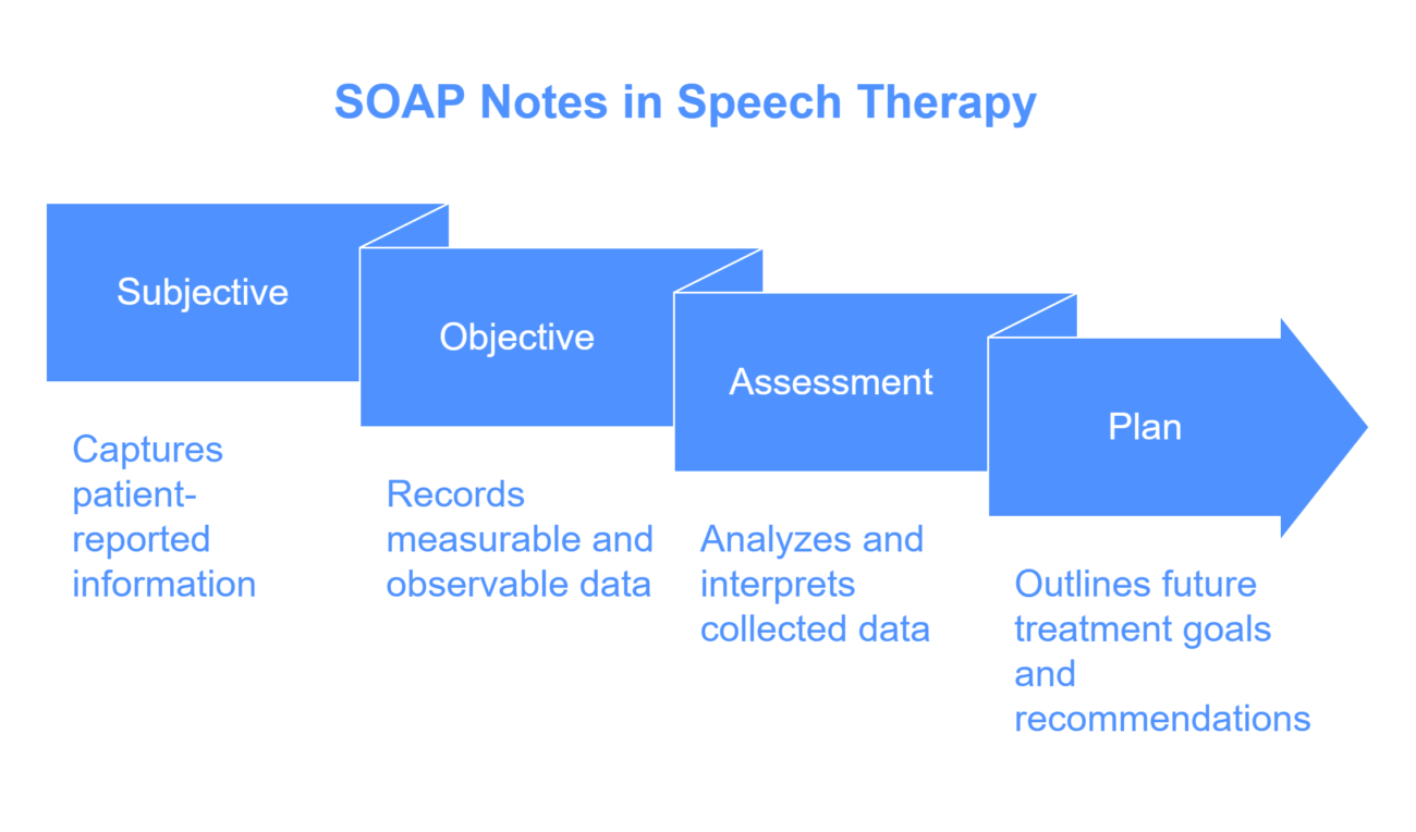 How to Write SOAP Notes for Speech and Language Therapy? 1 SOAP Notes for Speech Therapists