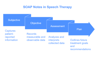 How to Write SOAP Notes for Speech and Language Therapy? - RevMaxx