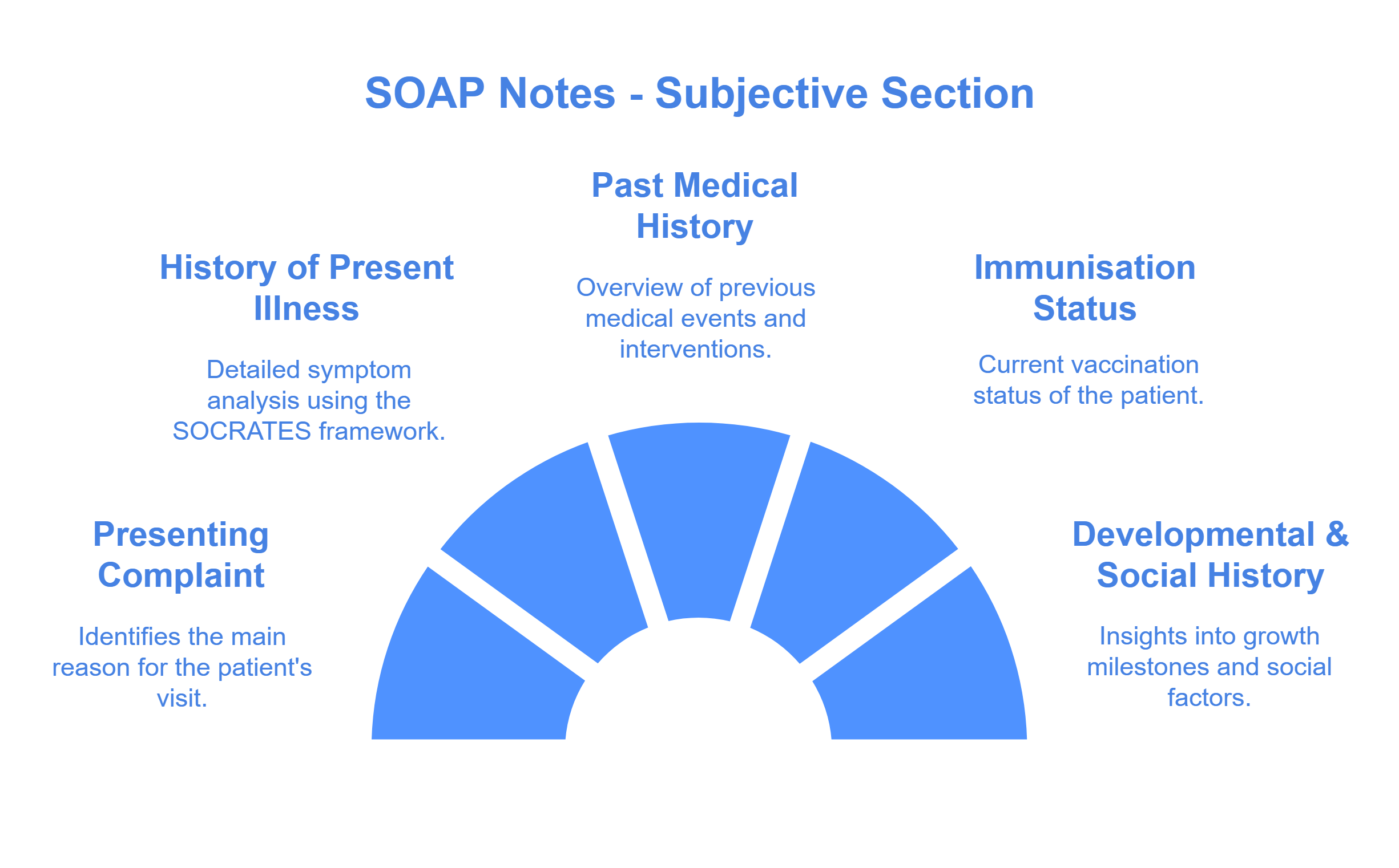 Subjective in SOAP Notes