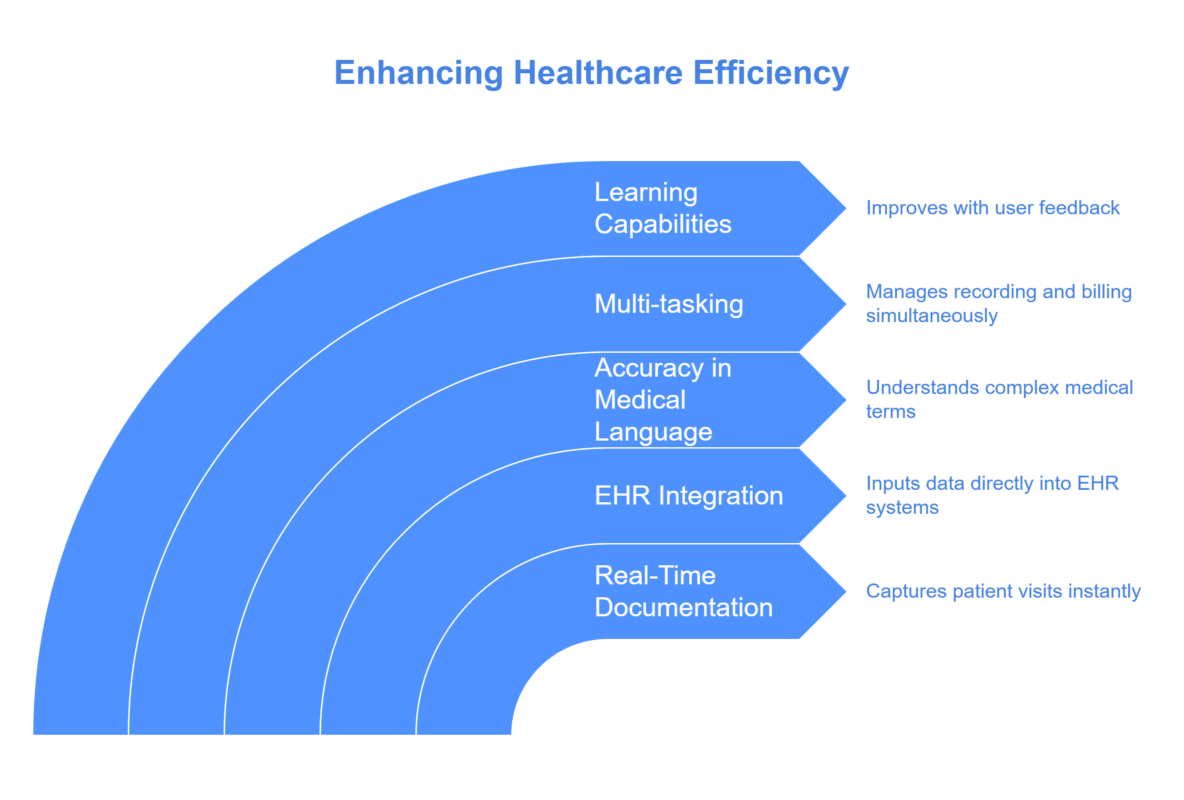 AI medical scribes
