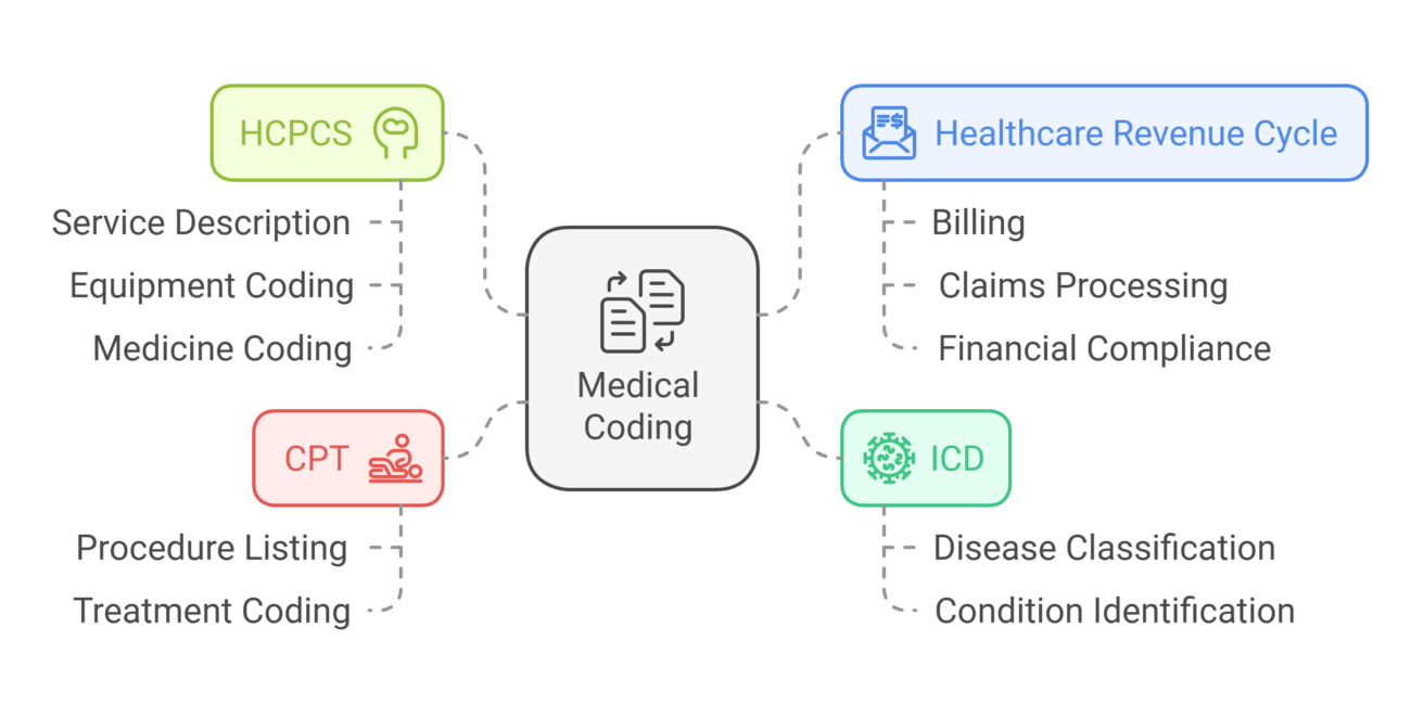 Will Medical Coding Be Replaced by AI? 2 What is Medical Coding