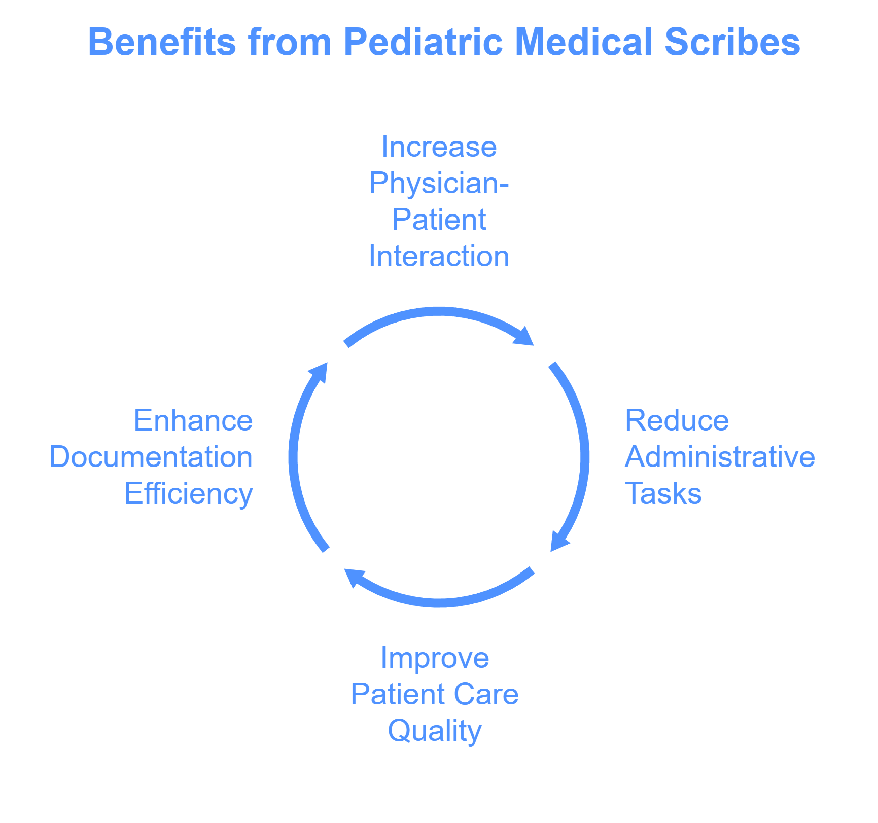 Pediatric Medical Scribes 1 Benefits from Pediatric Medical Scribes