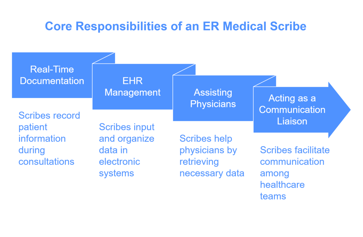 What Does an ER Medical Scribe Do? 1 Responsibilities of an ER Medical Scribe