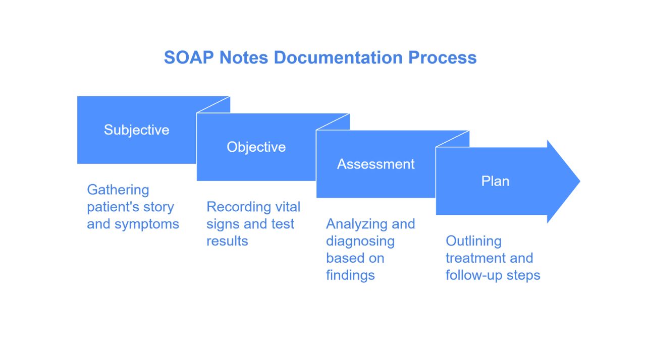 AI SOAP notes