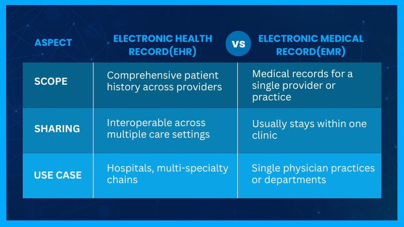 EHR vs. EMR: What’s the Difference?