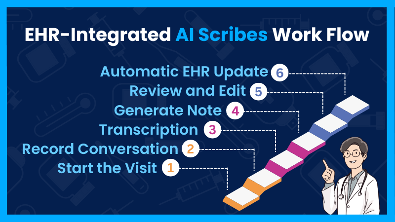 Workflow for ehr integrated ai scribe