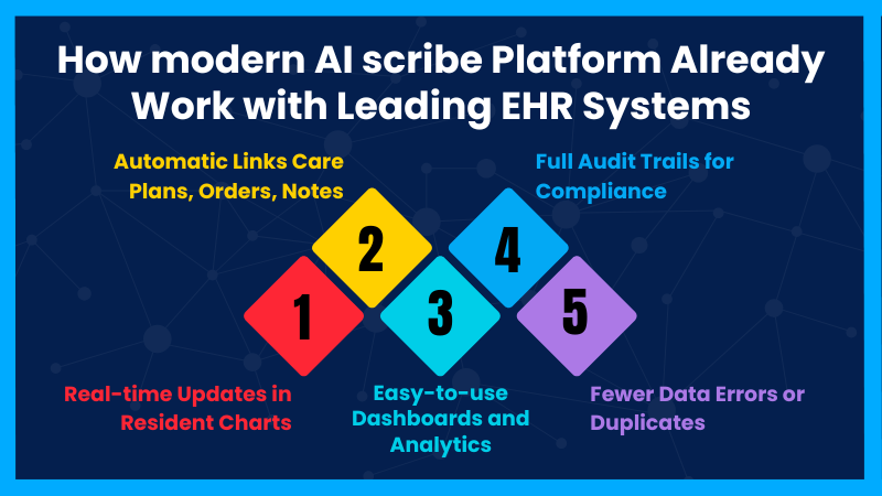 AI scribe Platform Already Work with Leading EHR Systems