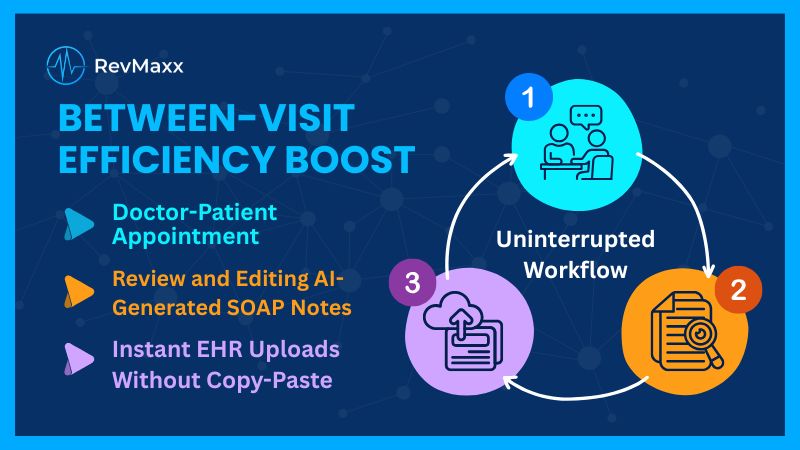 Between-visit efficiency improved with AI-generated SOAP notes