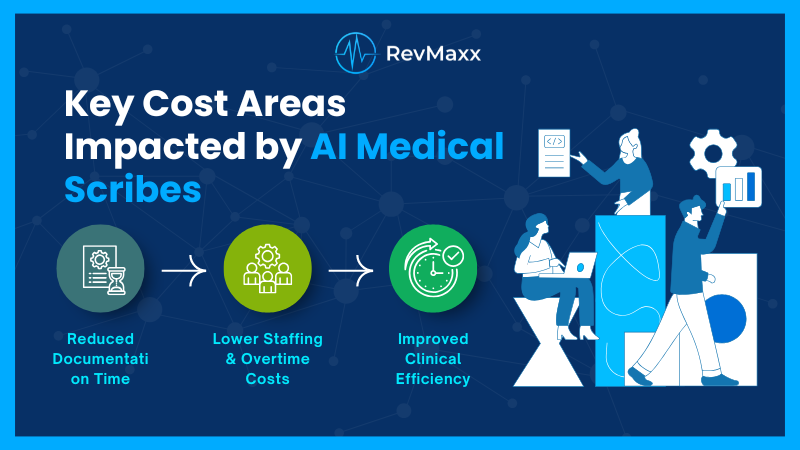 Key Cost Areas Impacted by AI Medical Scribes