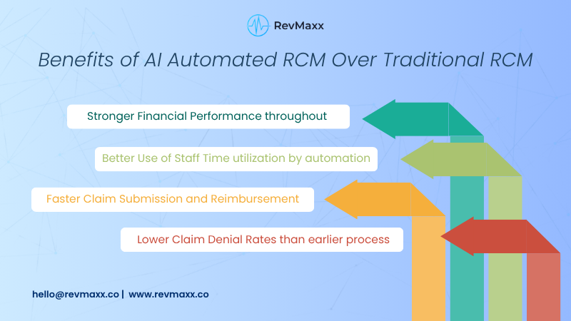 Benefits of AI Automated RCM Over Traditional RCM
