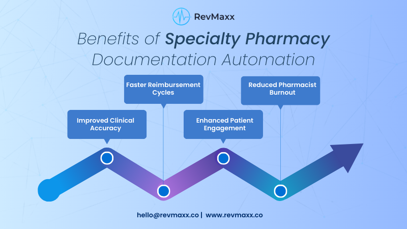 Benefits of Specialty Pharmacy Documentation Automation