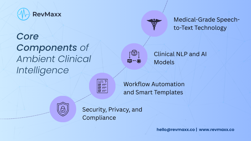 Core Components of Ambient Clinical Intelligence