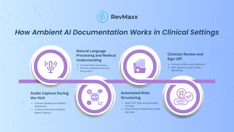 How Ambient AI Documentation Works in Clinical Settings