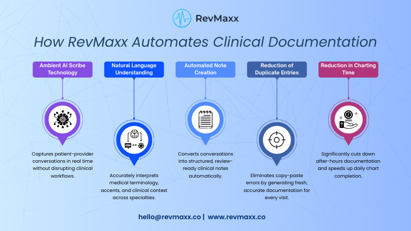 How RevMaxx Automates Clinical Documentation