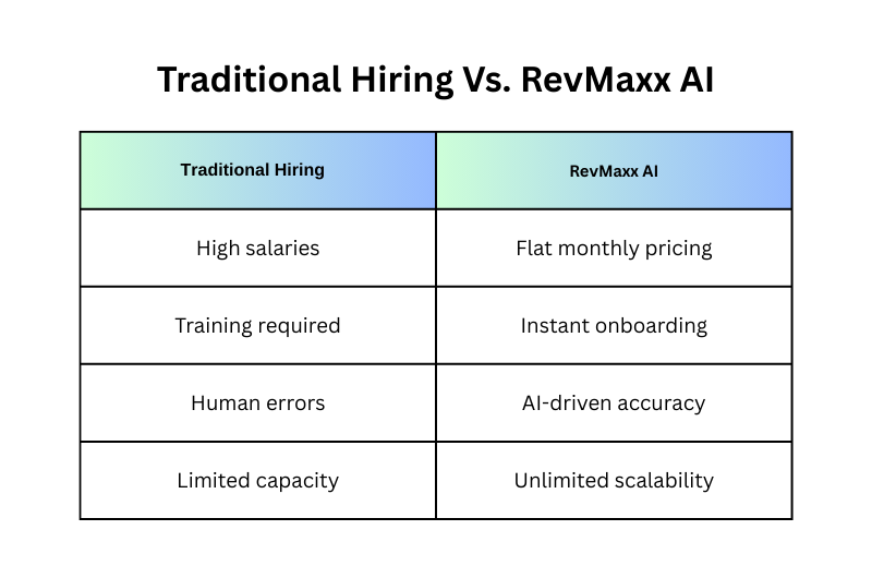 Traditional Hiring Vs. RevMaxx AI RCM Automation