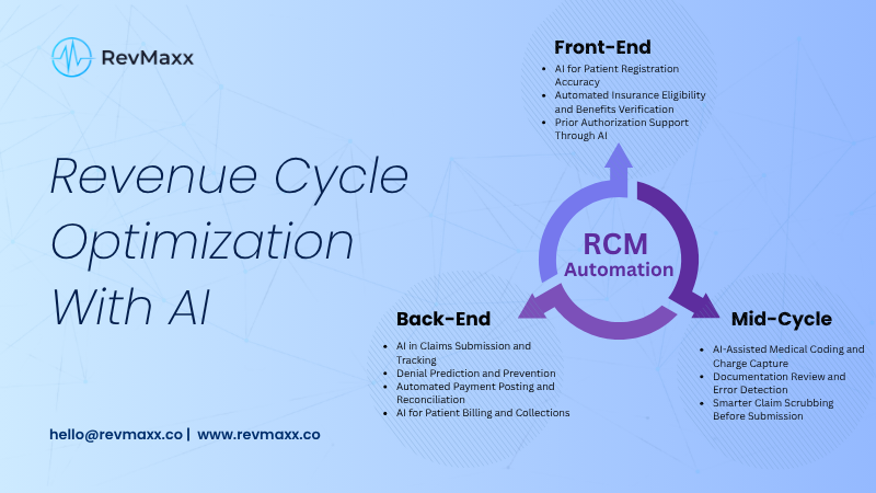 Revenue Cycle Optimization With AI