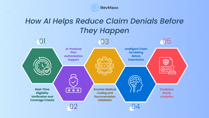 How AI Helps Reduce Claim Denials Before They Happen