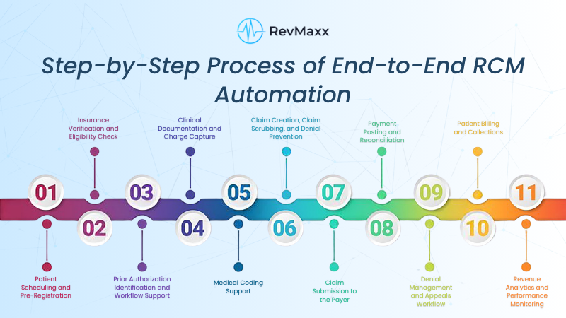 Step-by-Step Process of End-to-End RCM Automation