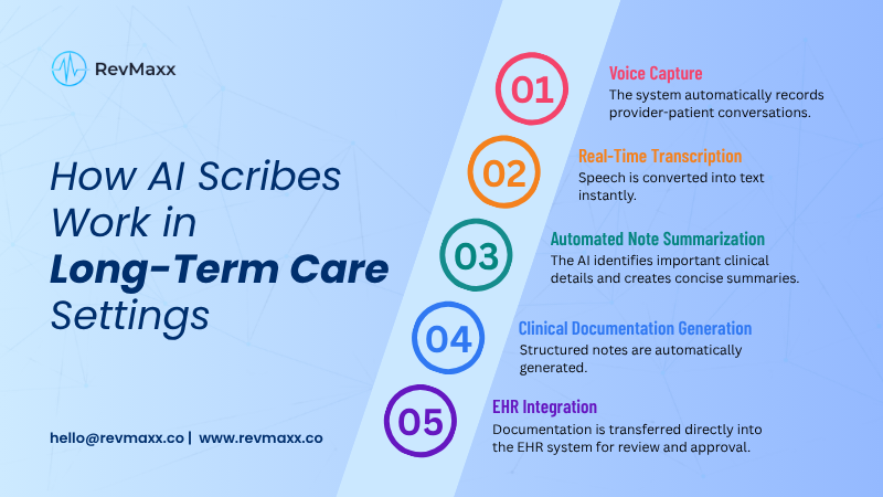 How AI scribe work with long term care