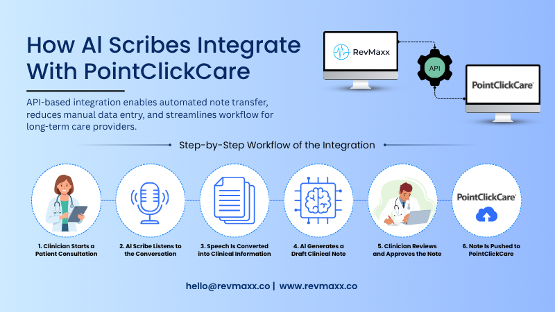 How Al Scribes Integrate With PointClickCare