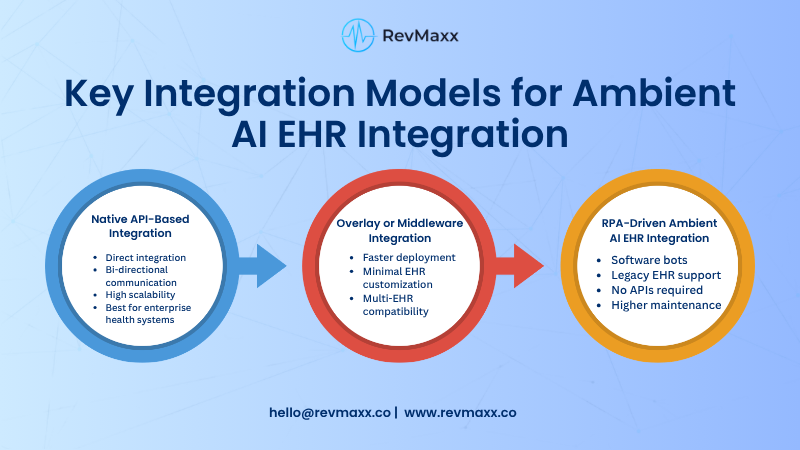Key Integration Models for Ambient AI EHR Integration