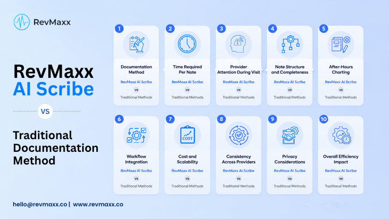 RevMaxx AI Scribe Vs Traditional Documentation Method